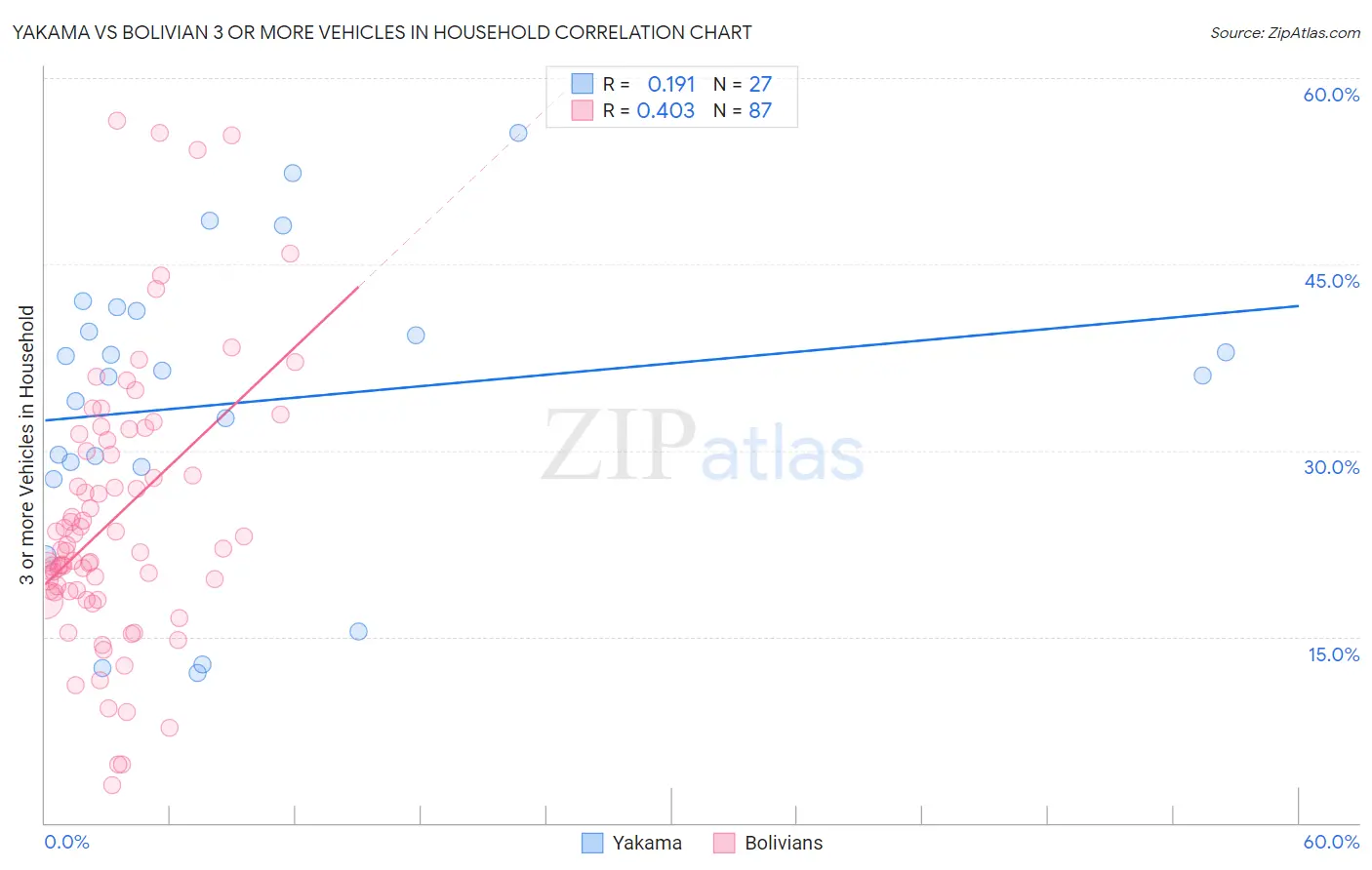 Yakama vs Bolivian 3 or more Vehicles in Household