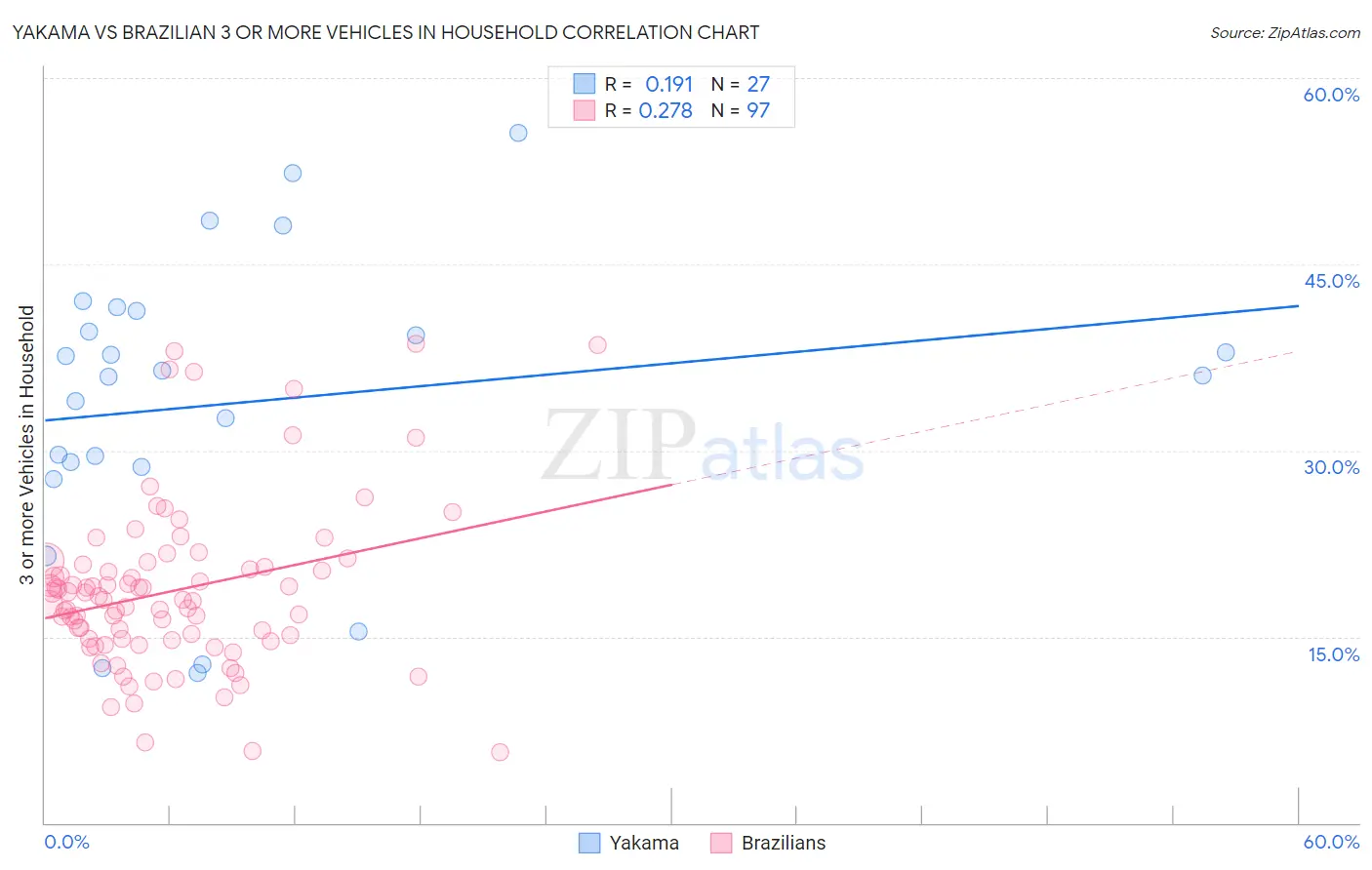 Yakama vs Brazilian 3 or more Vehicles in Household