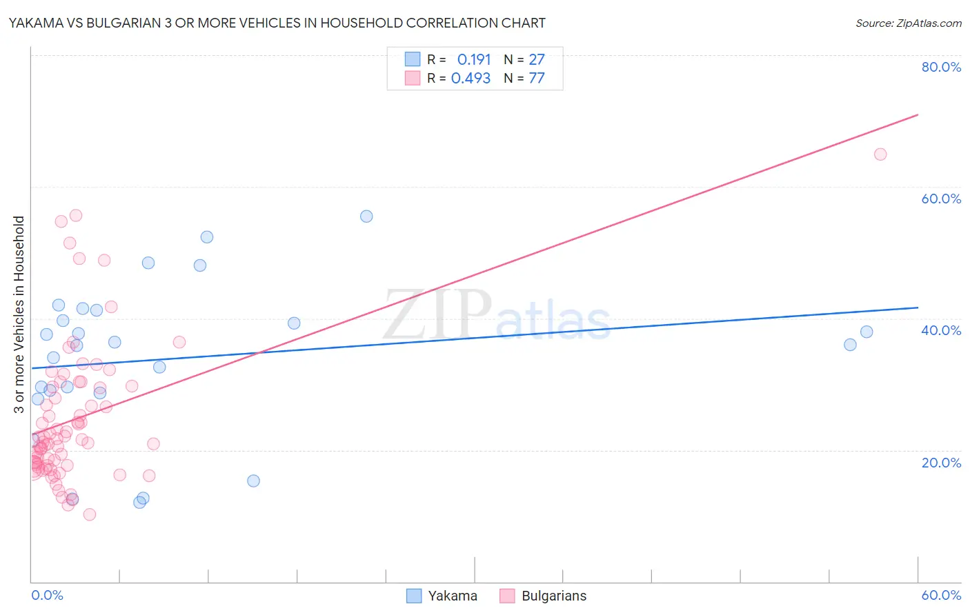 Yakama vs Bulgarian 3 or more Vehicles in Household