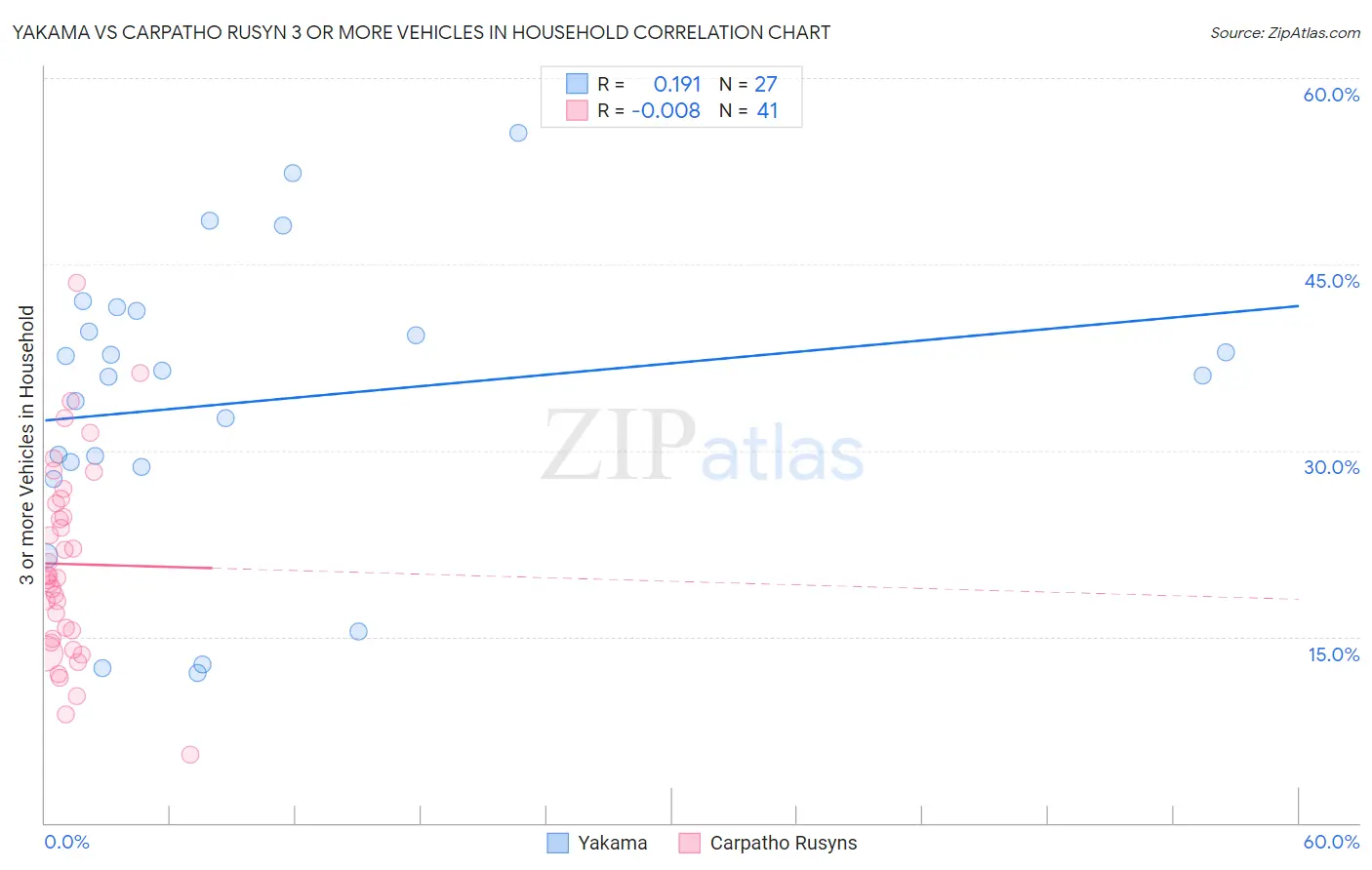 Yakama vs Carpatho Rusyn 3 or more Vehicles in Household