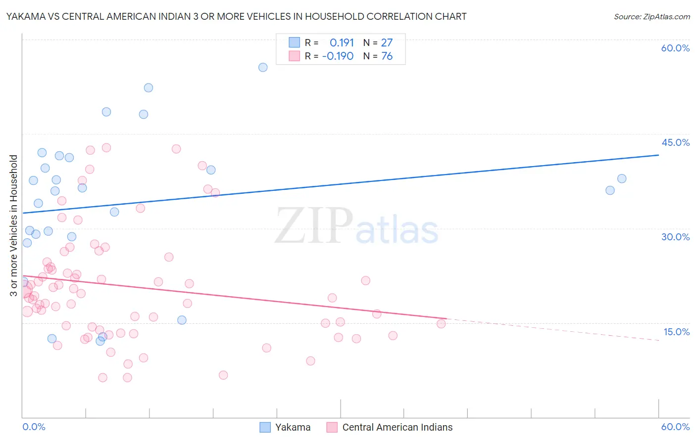 Yakama vs Central American Indian 3 or more Vehicles in Household