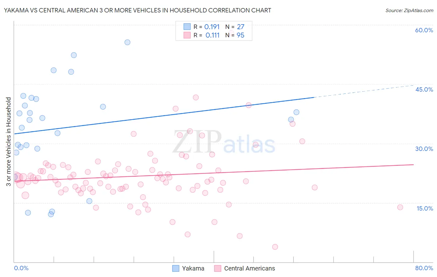 Yakama vs Central American 3 or more Vehicles in Household