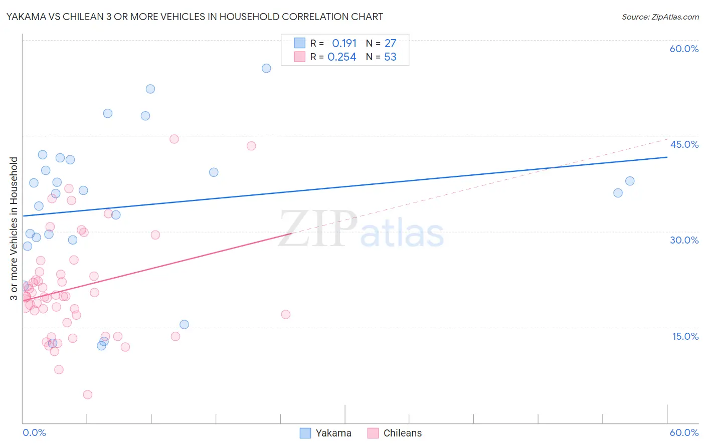 Yakama vs Chilean 3 or more Vehicles in Household