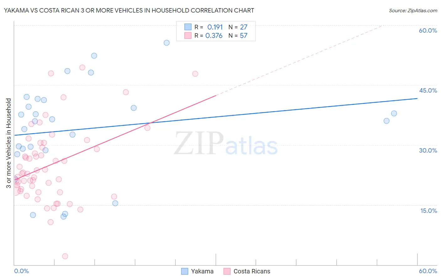 Yakama vs Costa Rican 3 or more Vehicles in Household