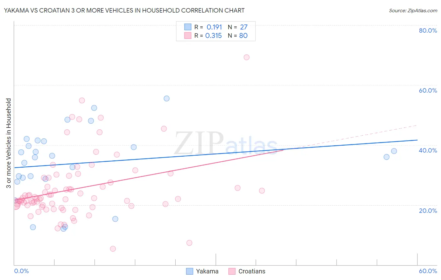 Yakama vs Croatian 3 or more Vehicles in Household