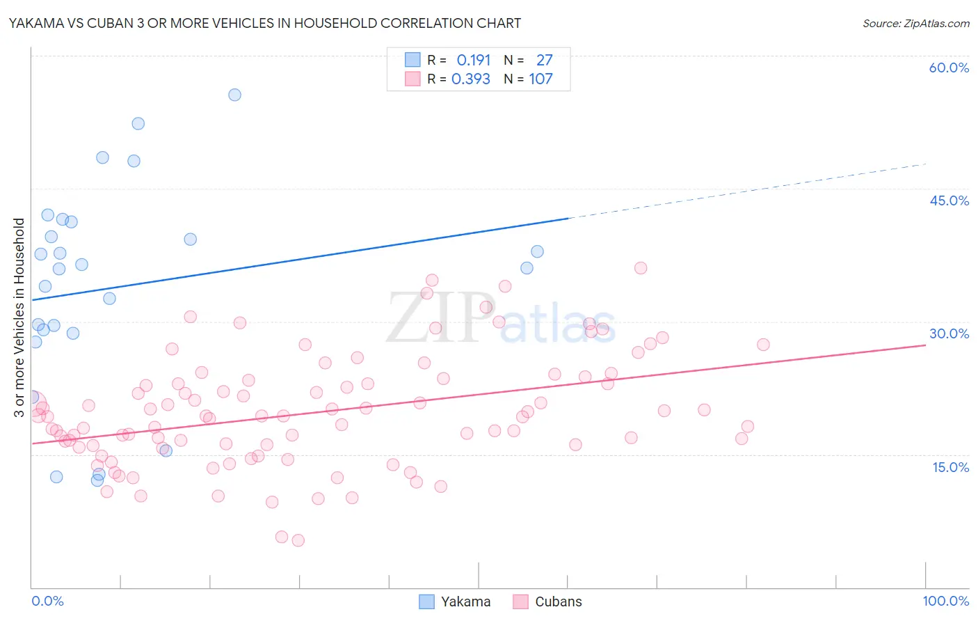 Yakama vs Cuban 3 or more Vehicles in Household