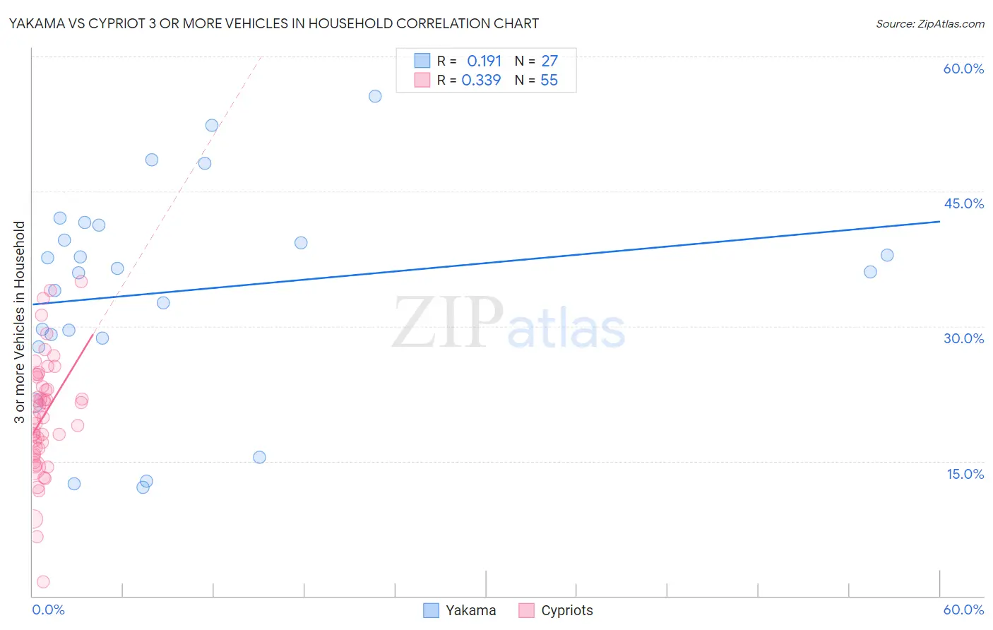 Yakama vs Cypriot 3 or more Vehicles in Household