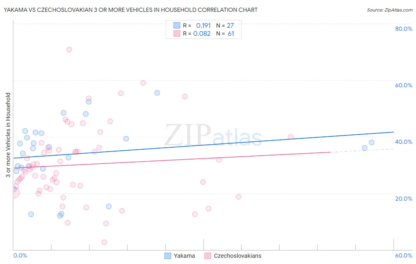 Yakama vs Czechoslovakian 3 or more Vehicles in Household