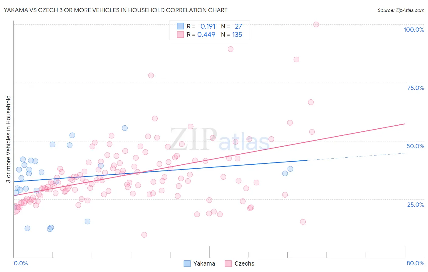 Yakama vs Czech 3 or more Vehicles in Household