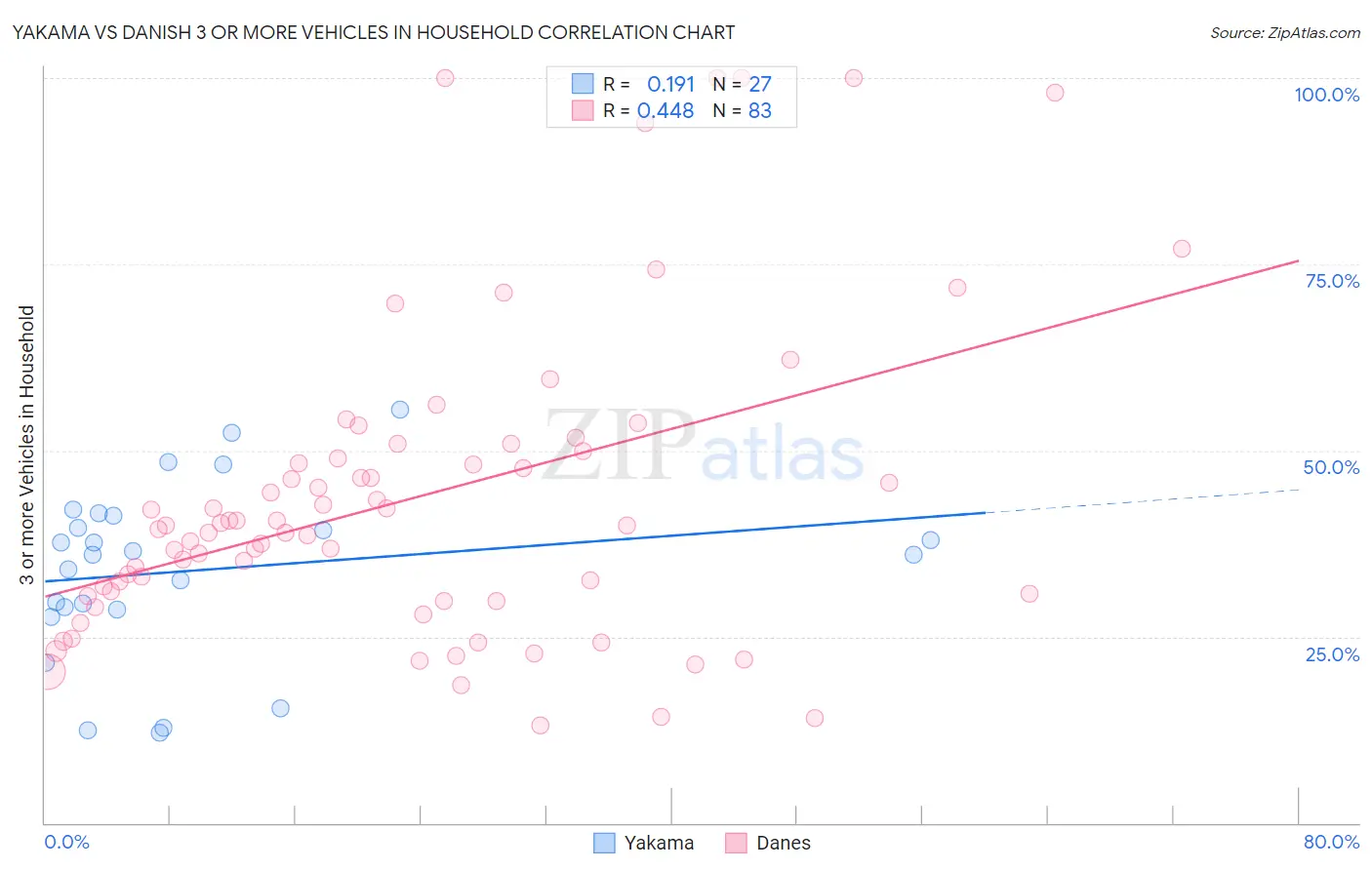 Yakama vs Danish 3 or more Vehicles in Household