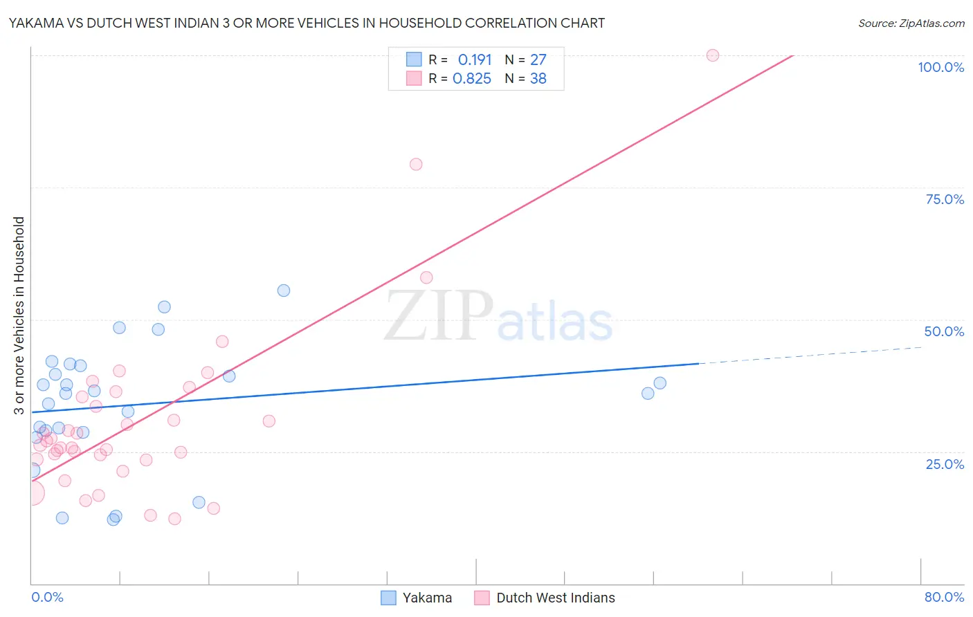 Yakama vs Dutch West Indian 3 or more Vehicles in Household