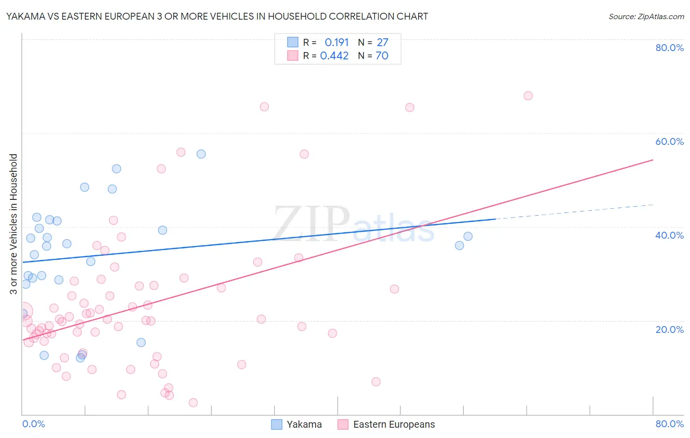 Yakama vs Eastern European 3 or more Vehicles in Household