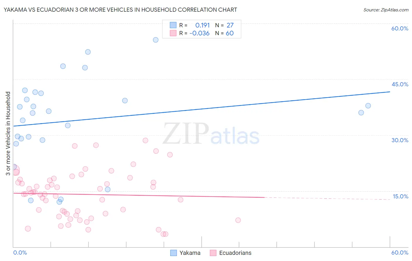 Yakama vs Ecuadorian 3 or more Vehicles in Household