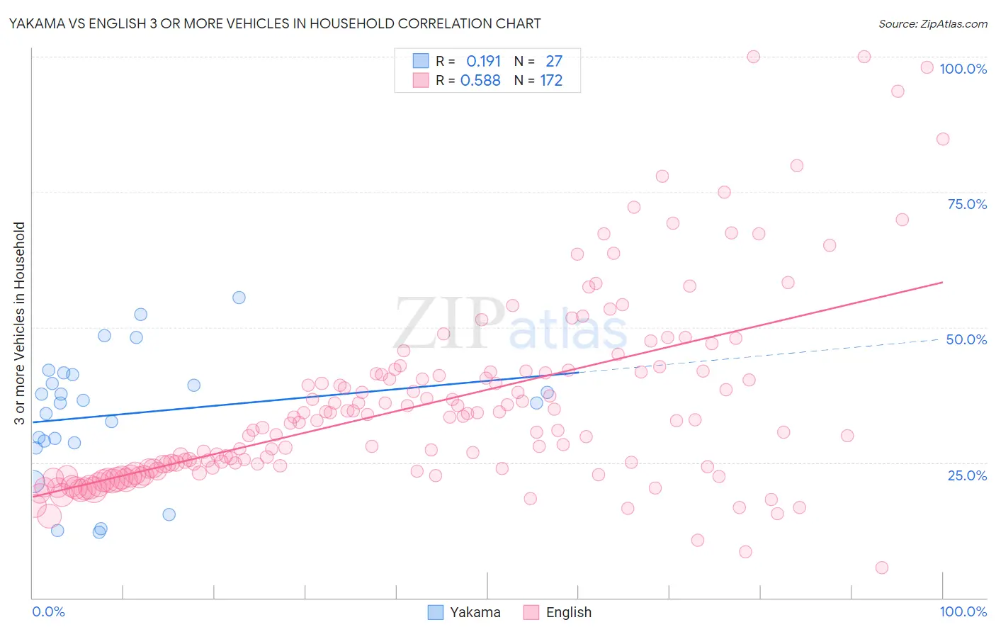 Yakama vs English 3 or more Vehicles in Household