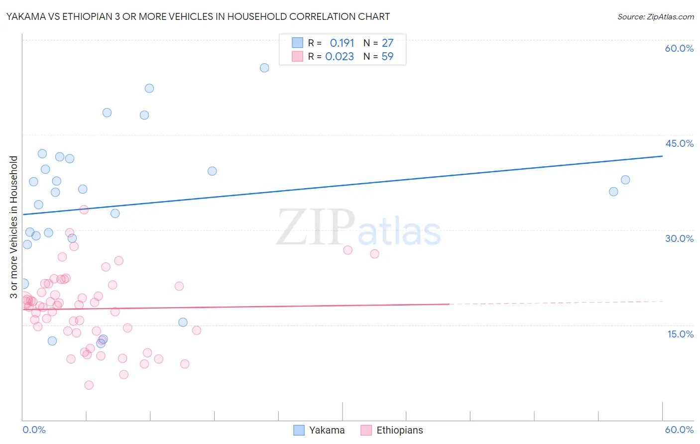 Yakama vs Ethiopian 3 or more Vehicles in Household