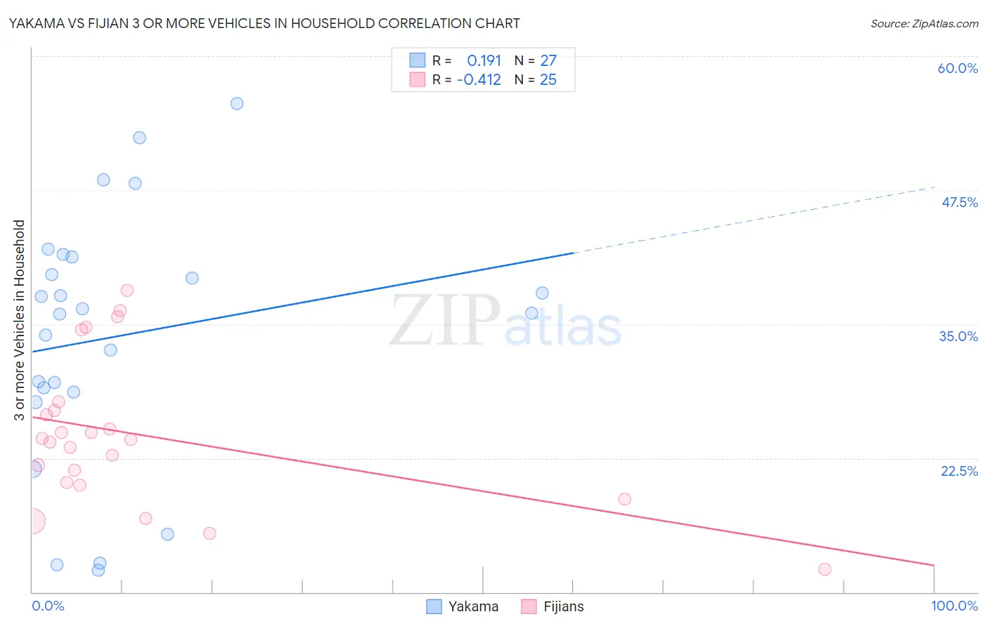 Yakama vs Fijian 3 or more Vehicles in Household