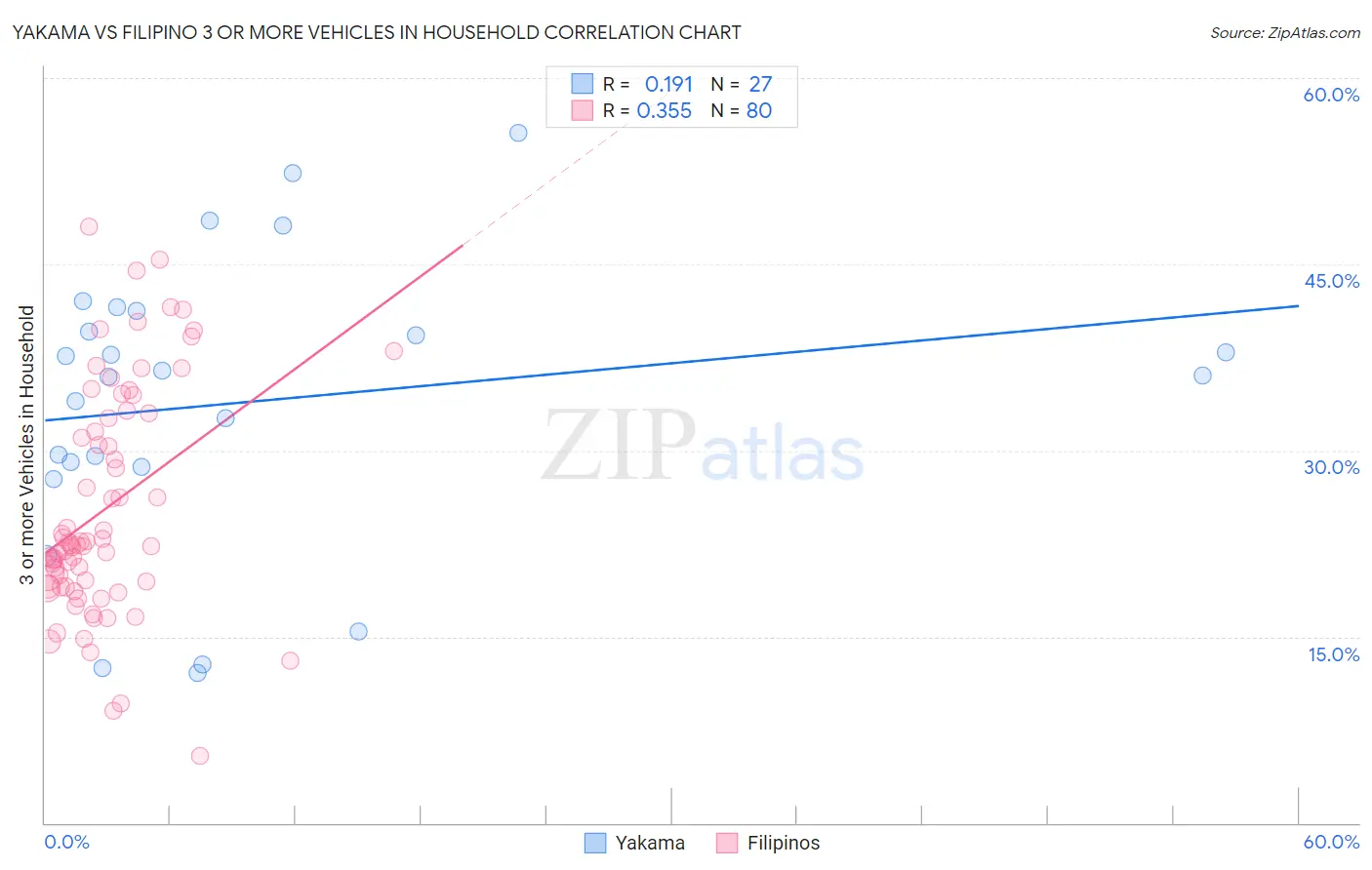 Yakama vs Filipino 3 or more Vehicles in Household