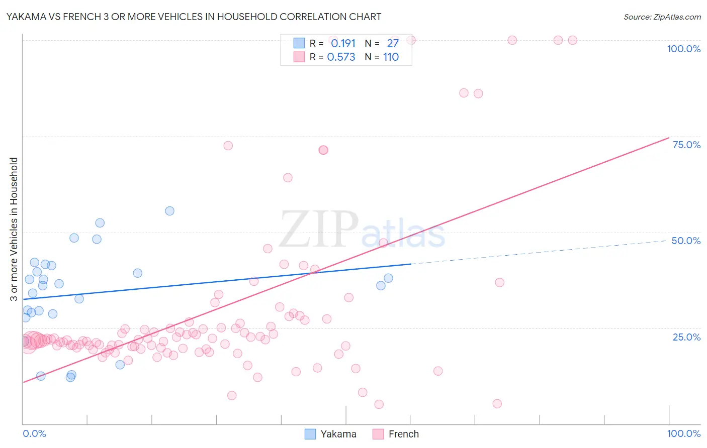 Yakama vs French 3 or more Vehicles in Household