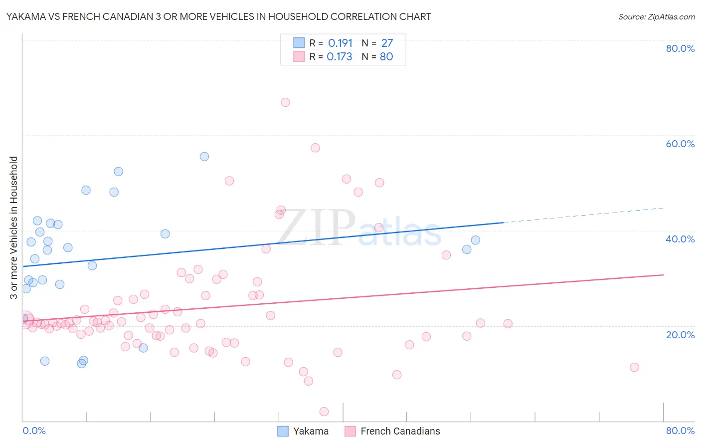 Yakama vs French Canadian 3 or more Vehicles in Household