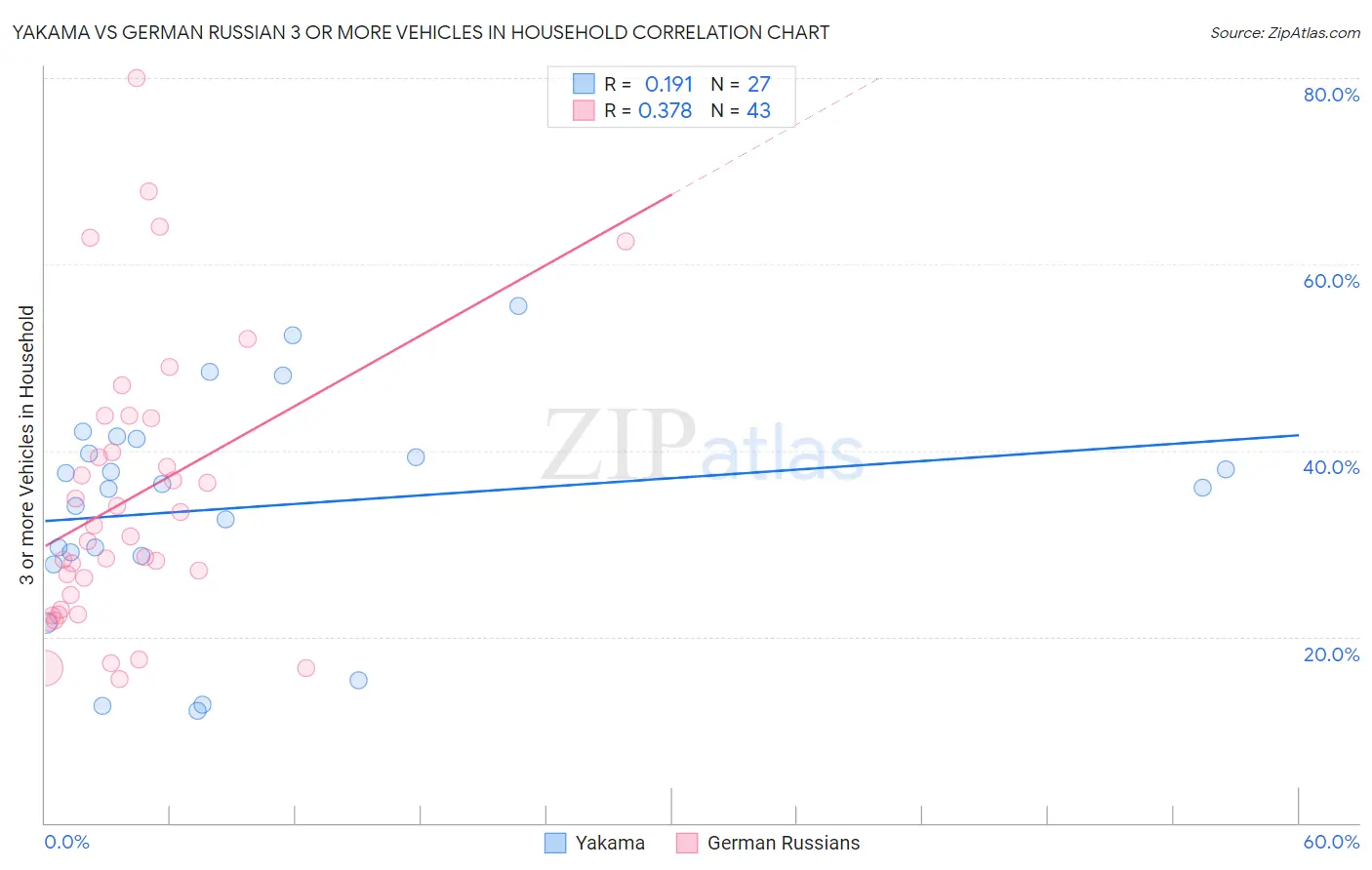 Yakama vs German Russian 3 or more Vehicles in Household