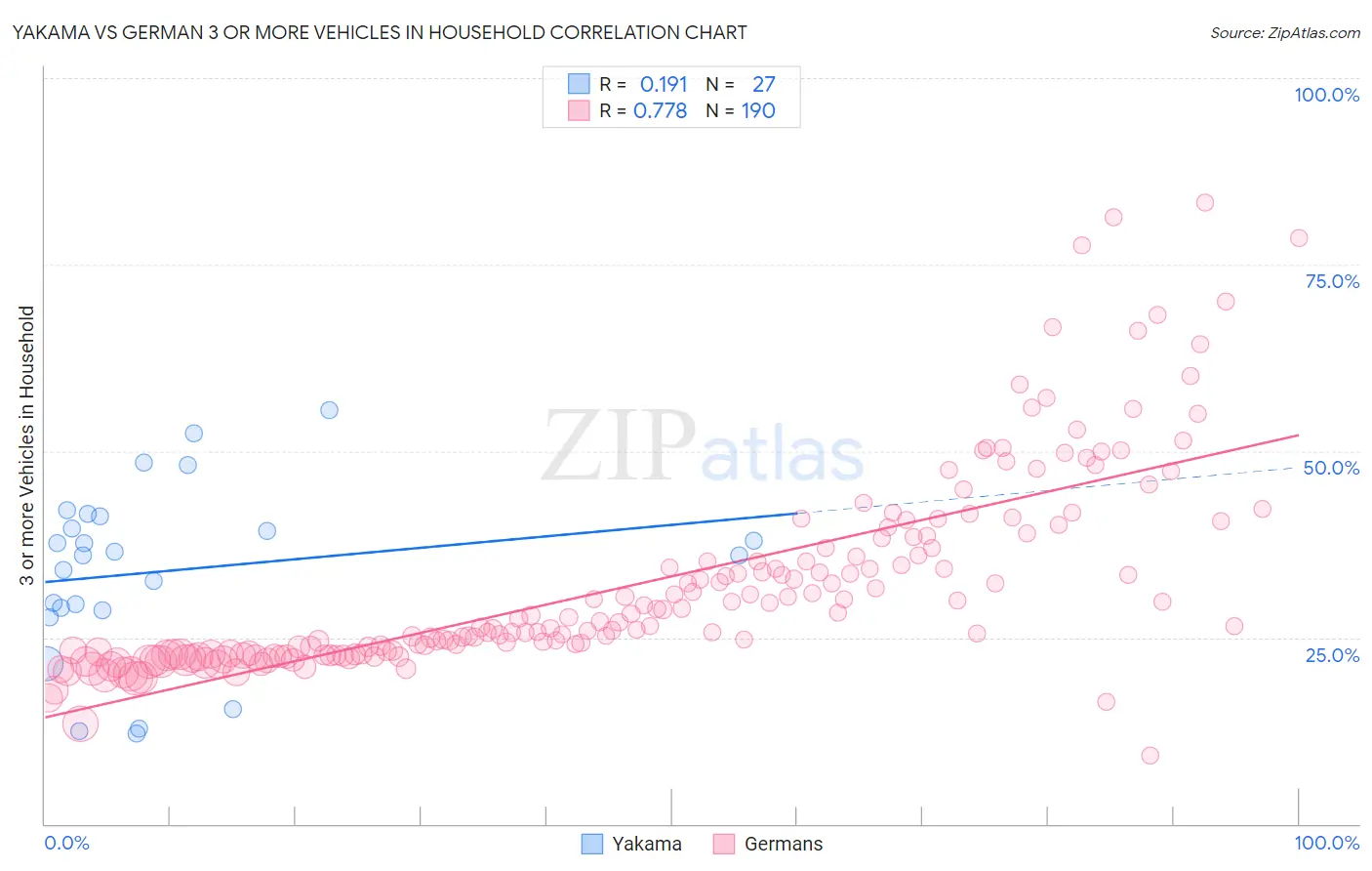 Yakama vs German 3 or more Vehicles in Household