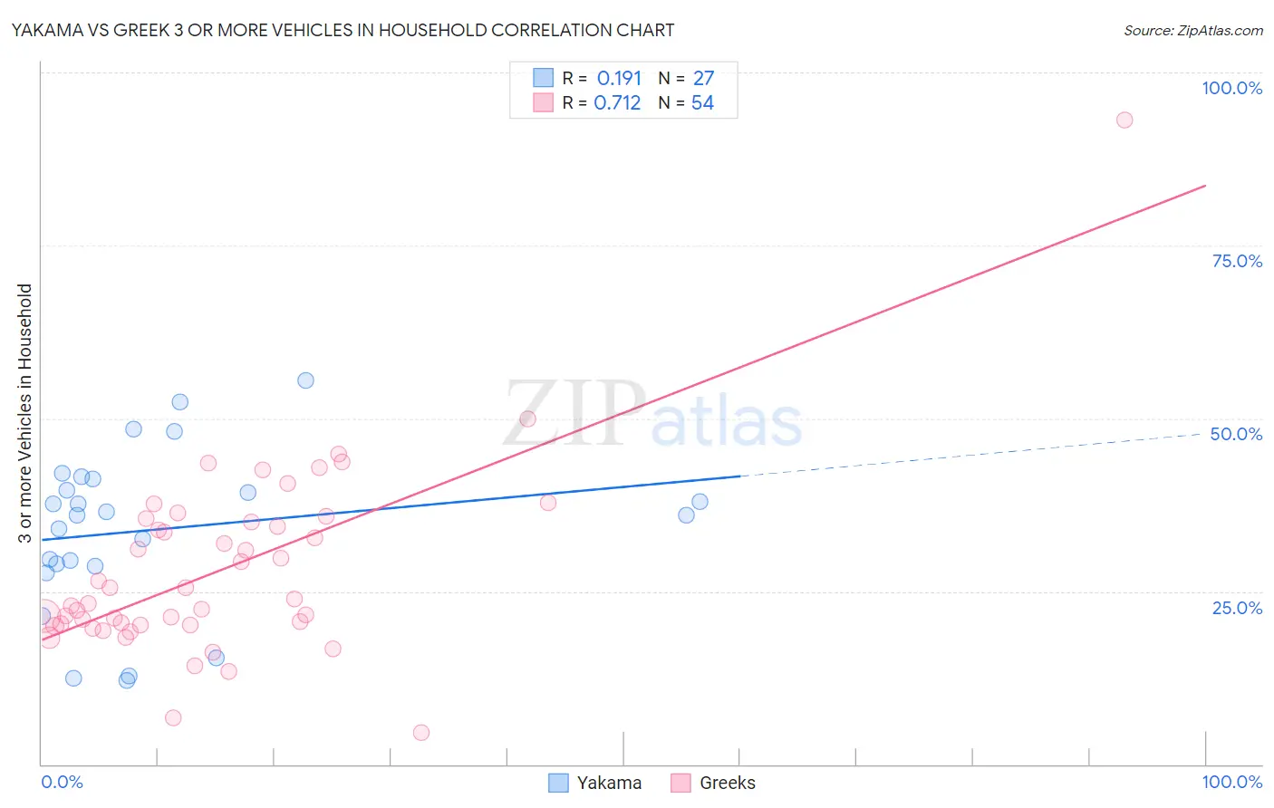 Yakama vs Greek 3 or more Vehicles in Household