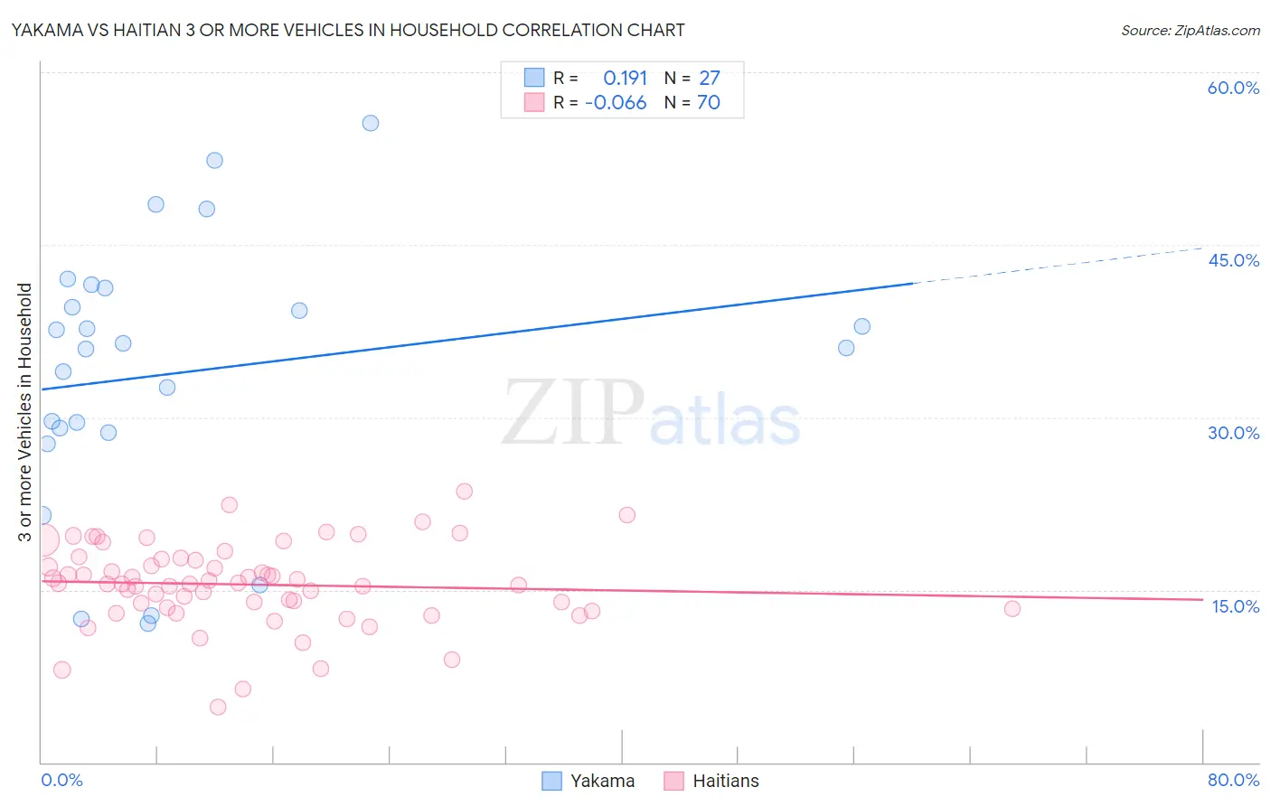 Yakama vs Haitian 3 or more Vehicles in Household