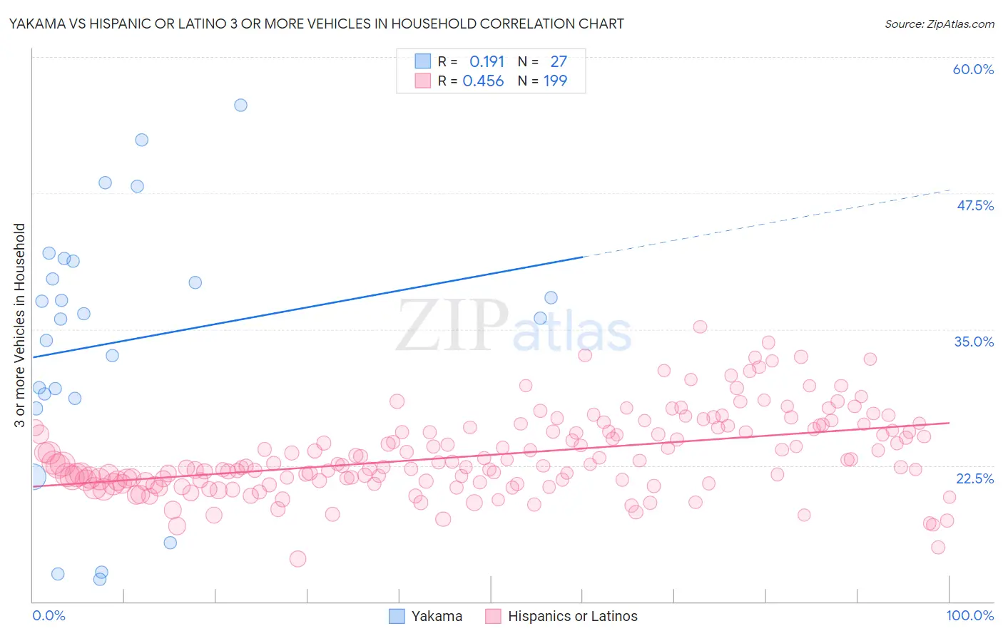 Yakama vs Hispanic or Latino 3 or more Vehicles in Household