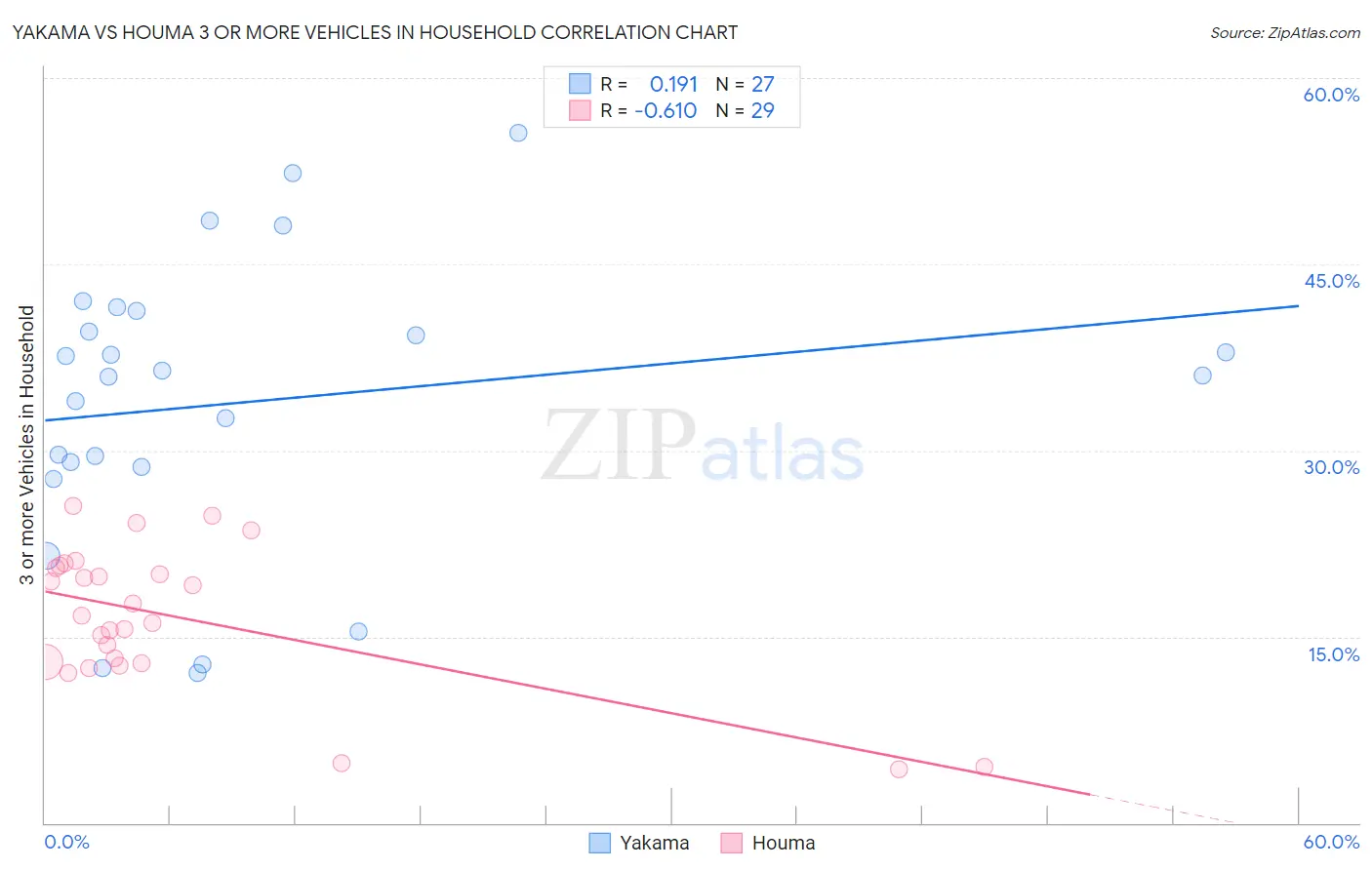 Yakama vs Houma 3 or more Vehicles in Household