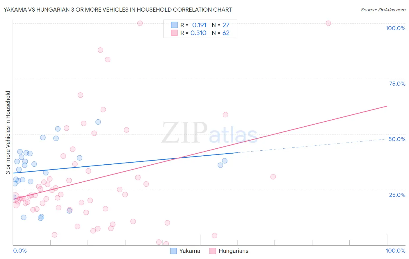 Yakama vs Hungarian 3 or more Vehicles in Household