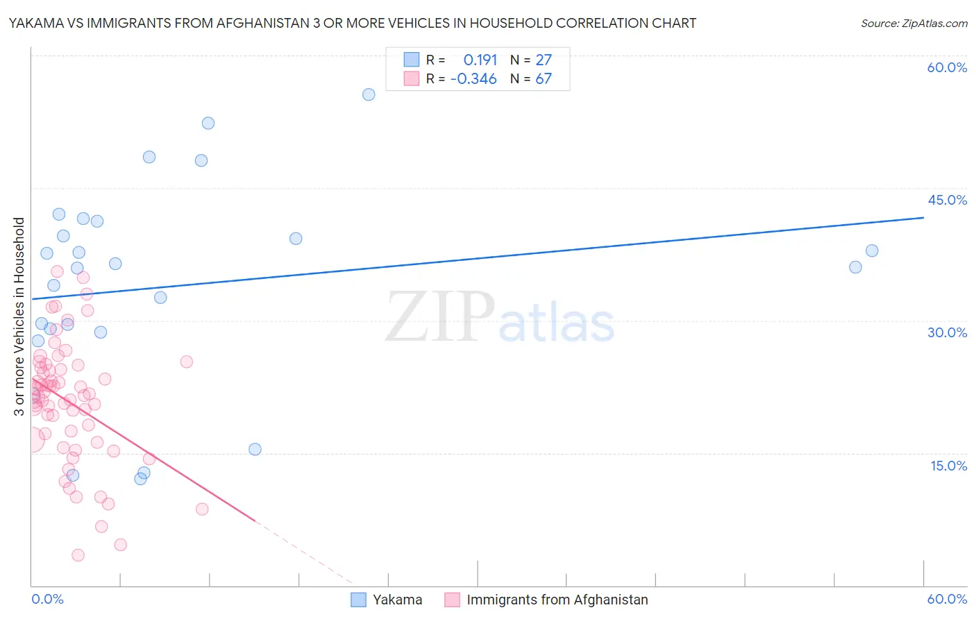 Yakama vs Immigrants from Afghanistan 3 or more Vehicles in Household