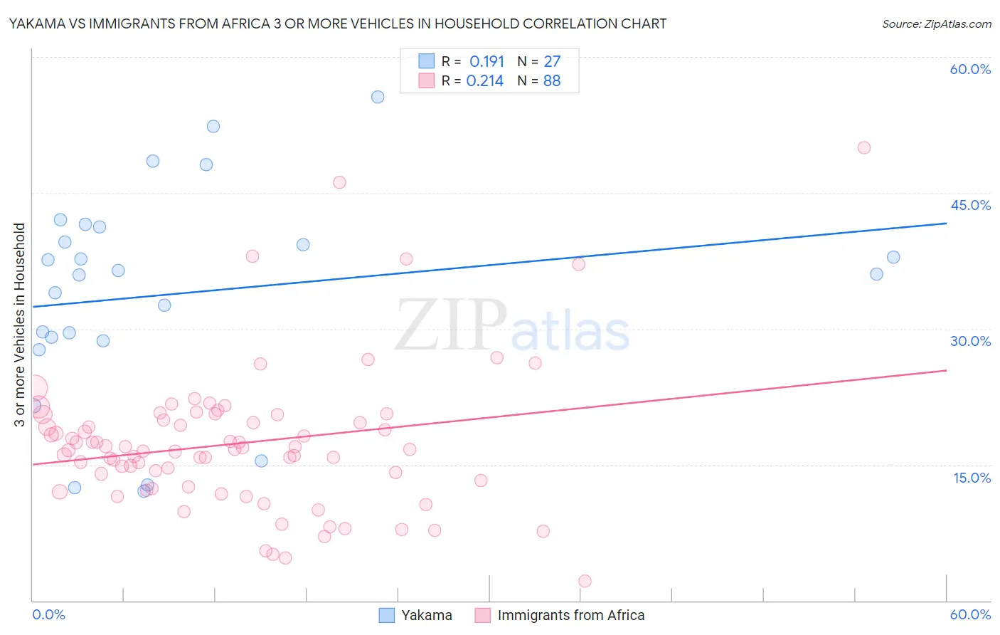 Yakama vs Immigrants from Africa 3 or more Vehicles in Household