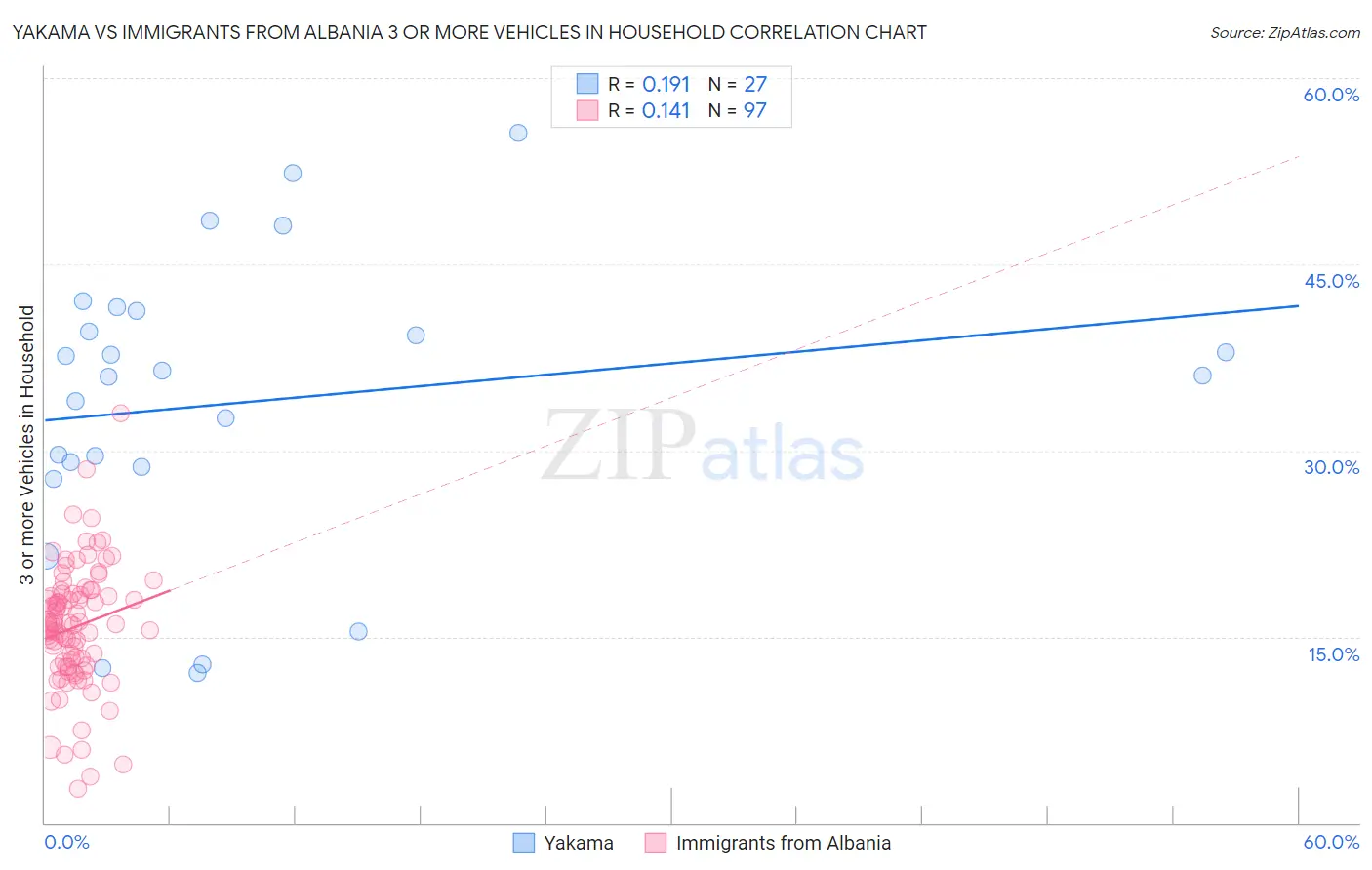 Yakama vs Immigrants from Albania 3 or more Vehicles in Household