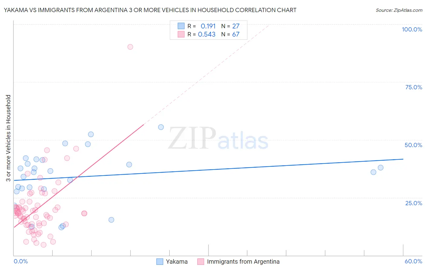 Yakama vs Immigrants from Argentina 3 or more Vehicles in Household