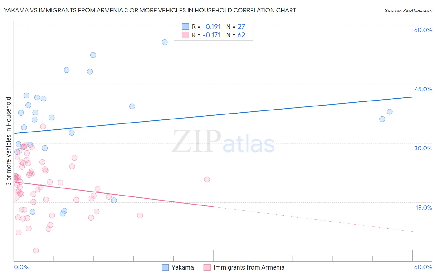 Yakama vs Immigrants from Armenia 3 or more Vehicles in Household