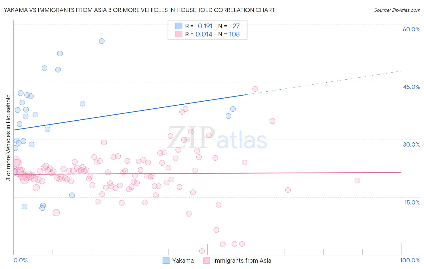 Yakama vs Immigrants from Asia 3 or more Vehicles in Household