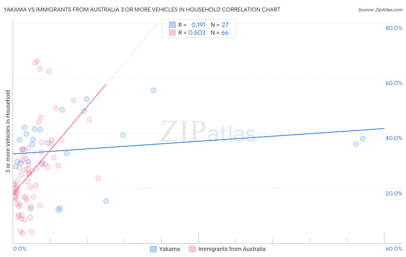 Yakama vs Immigrants from Australia 3 or more Vehicles in Household