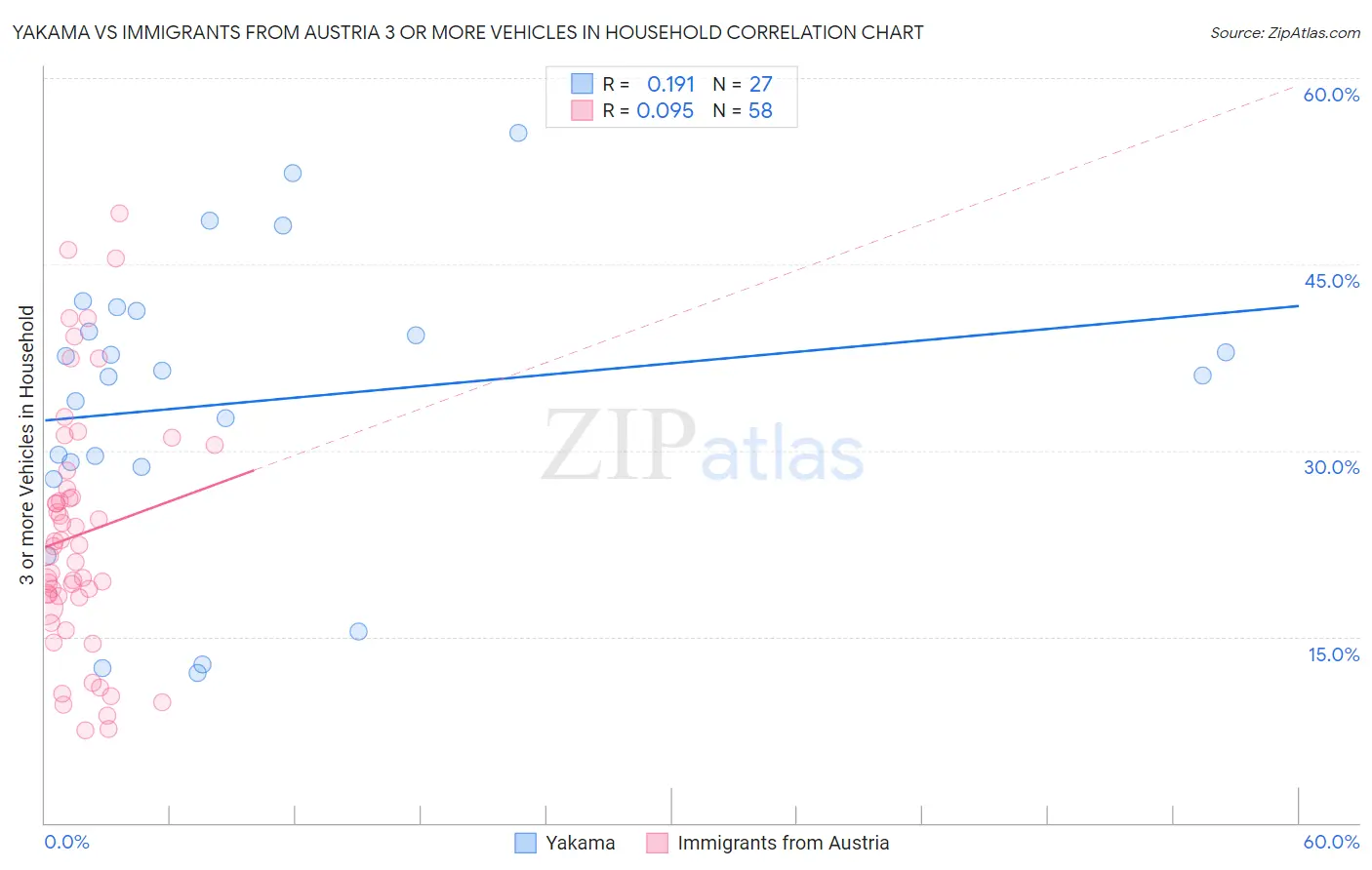 Yakama vs Immigrants from Austria 3 or more Vehicles in Household