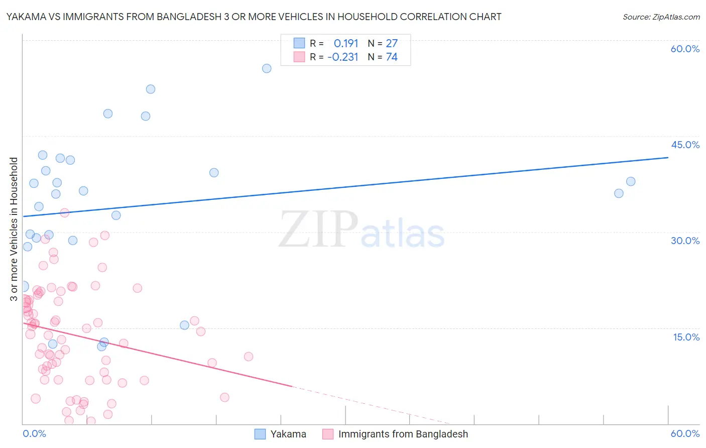 Yakama vs Immigrants from Bangladesh 3 or more Vehicles in Household