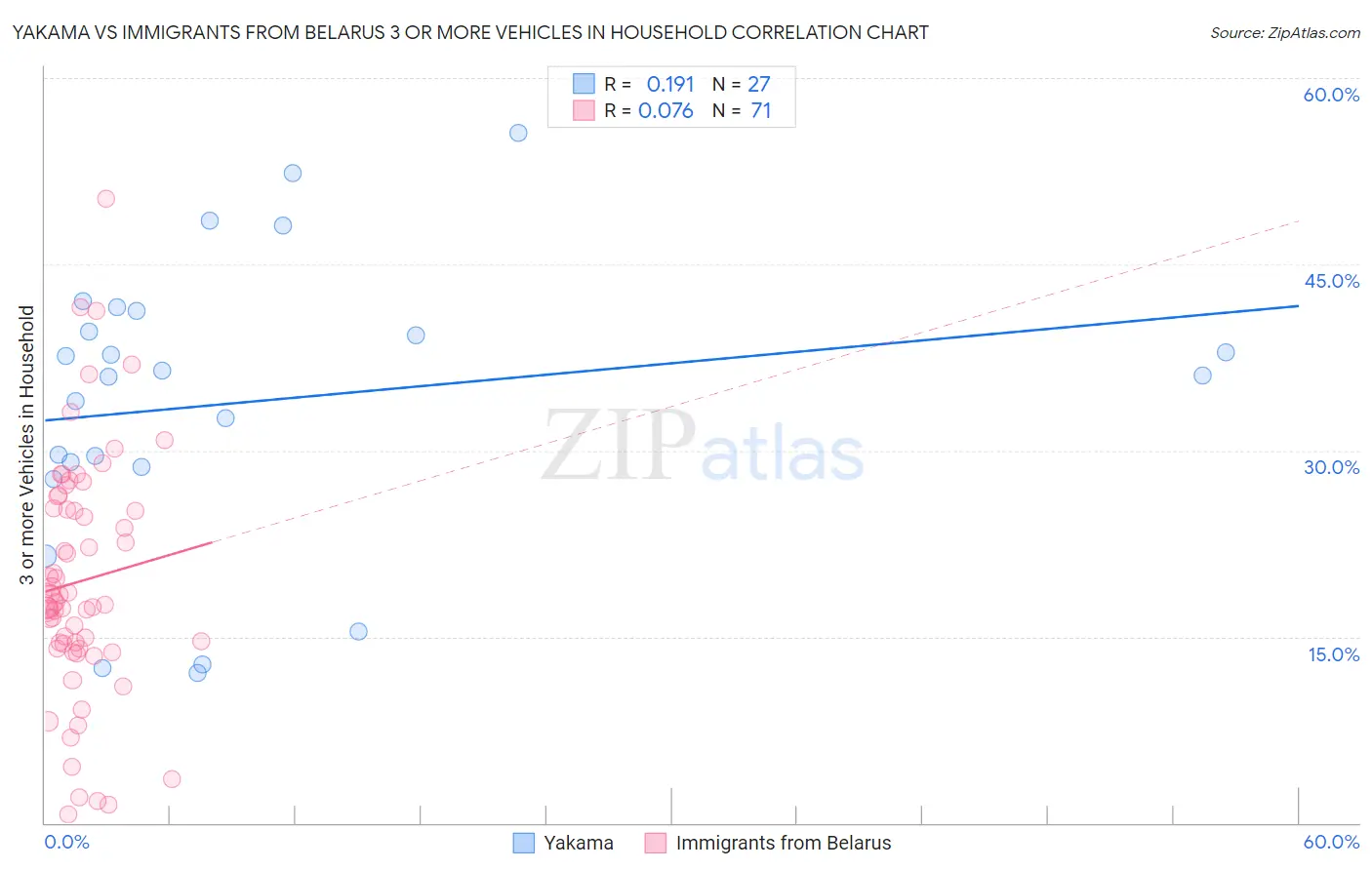 Yakama vs Immigrants from Belarus 3 or more Vehicles in Household