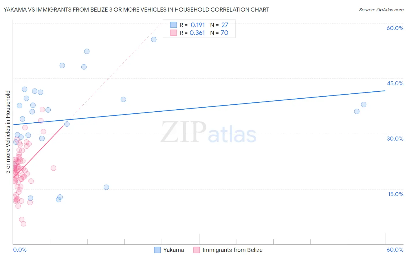 Yakama vs Immigrants from Belize 3 or more Vehicles in Household