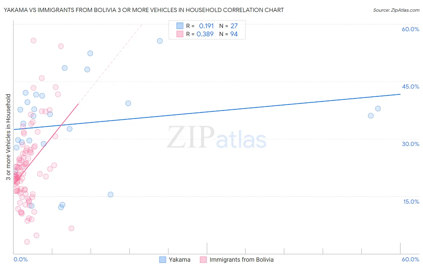 Yakama vs Immigrants from Bolivia 3 or more Vehicles in Household