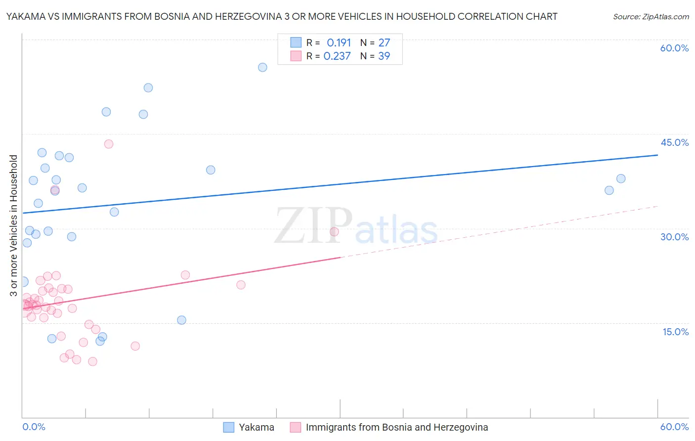 Yakama vs Immigrants from Bosnia and Herzegovina 3 or more Vehicles in Household