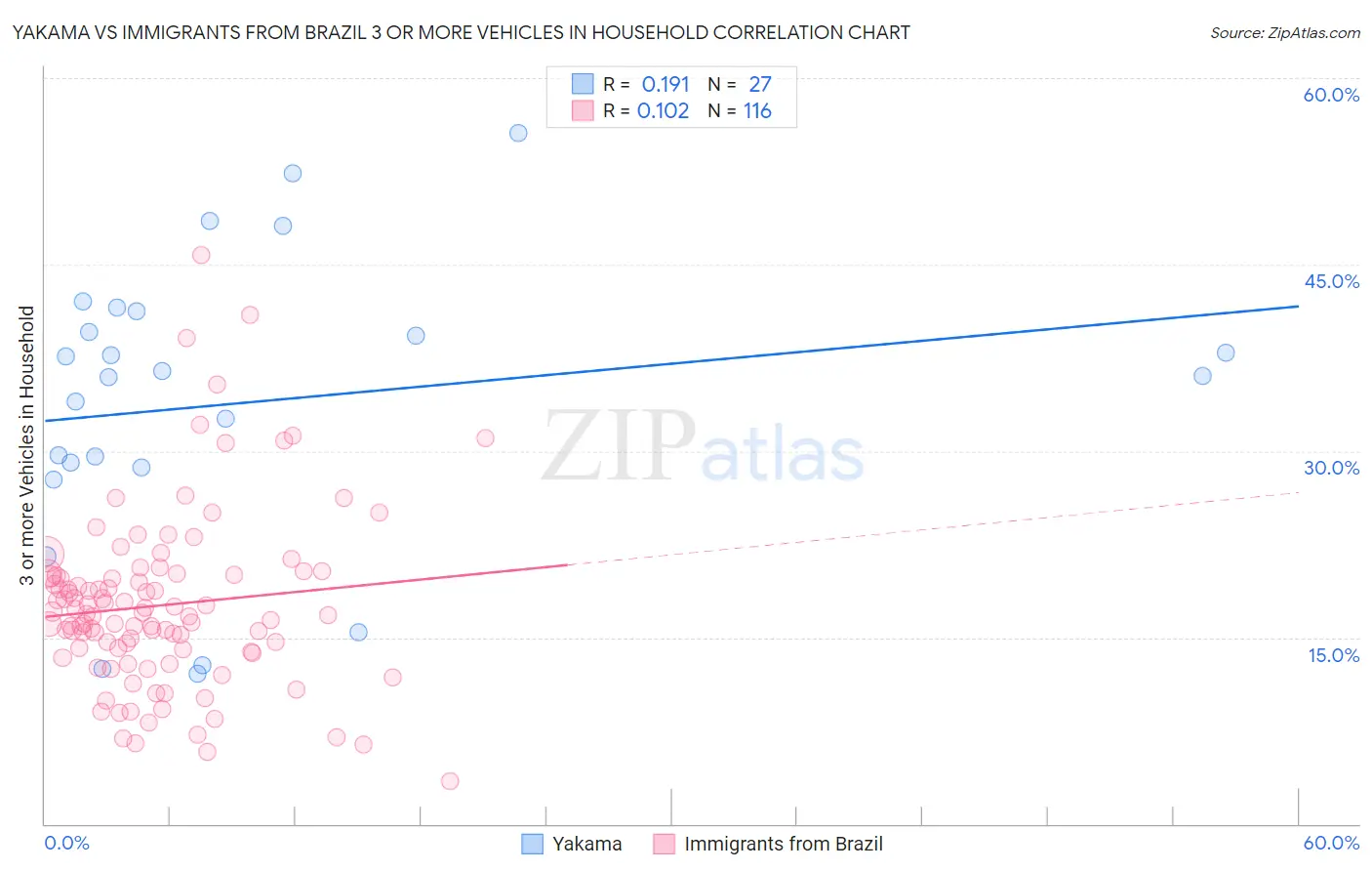 Yakama vs Immigrants from Brazil 3 or more Vehicles in Household