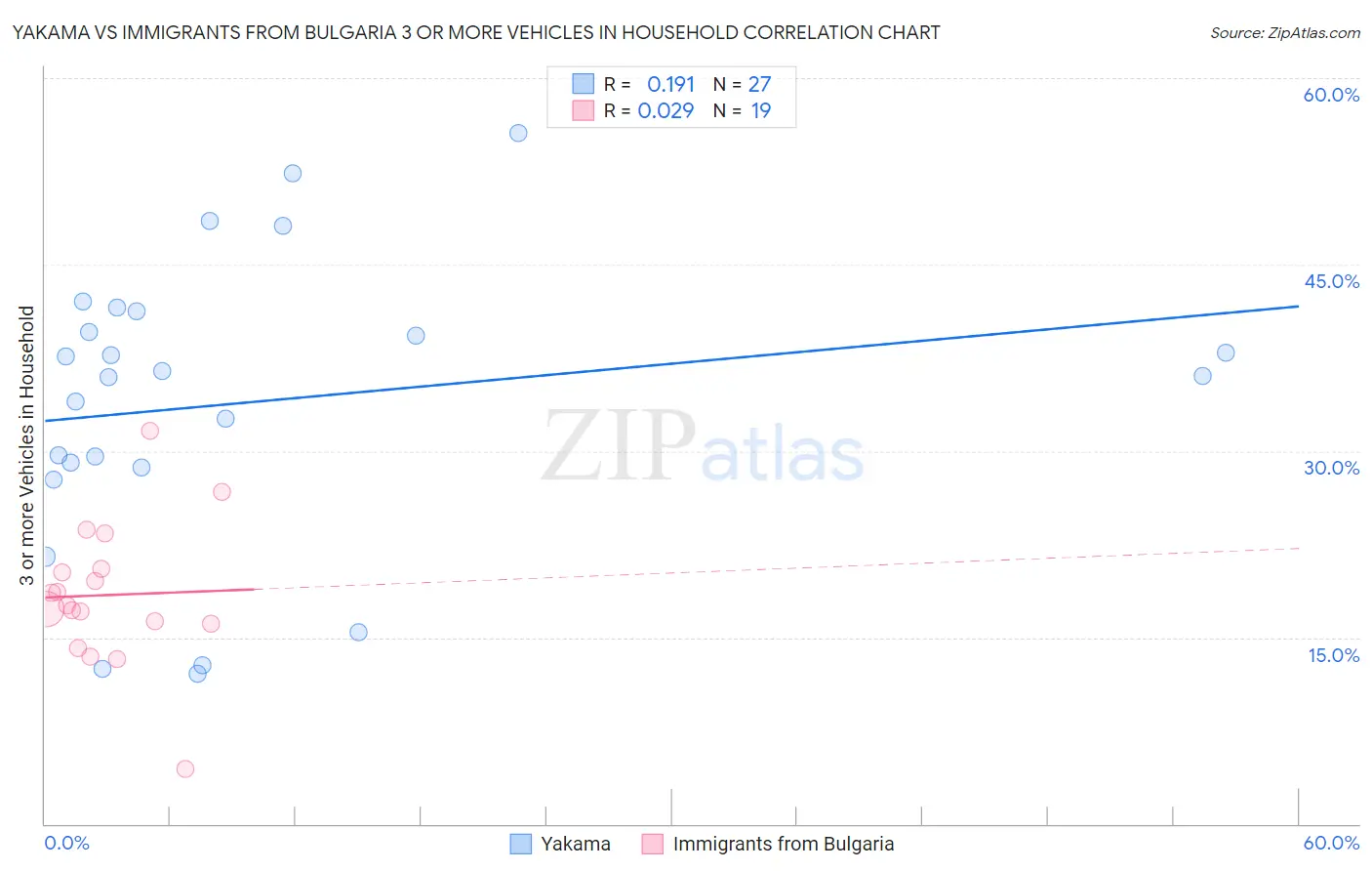 Yakama vs Immigrants from Bulgaria 3 or more Vehicles in Household