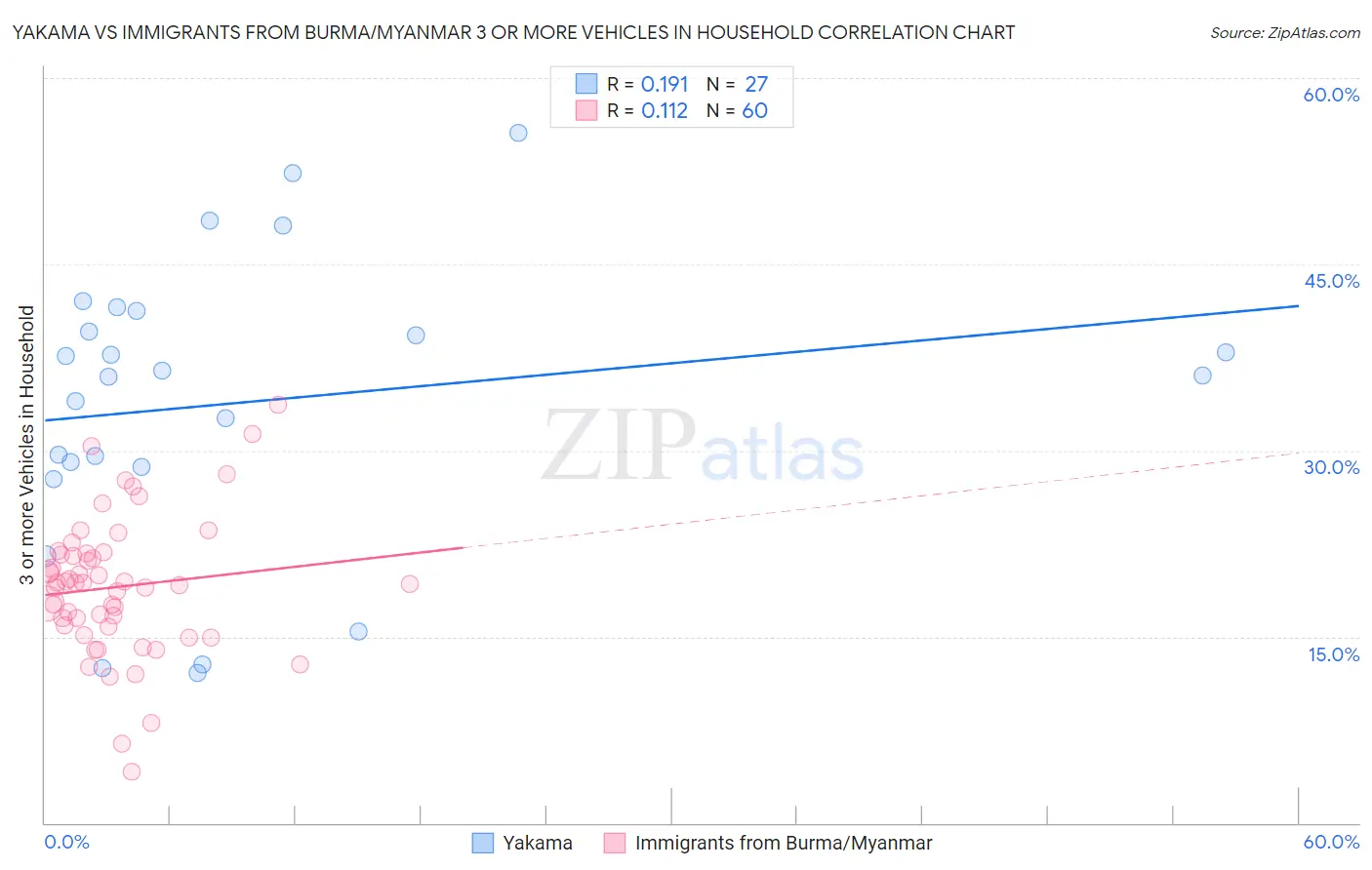 Yakama vs Immigrants from Burma/Myanmar 3 or more Vehicles in Household