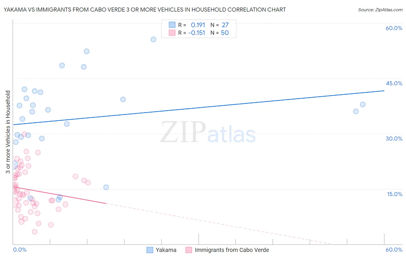 Yakama vs Immigrants from Cabo Verde 3 or more Vehicles in Household