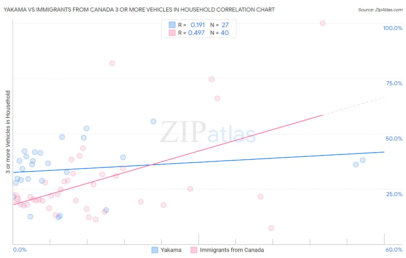 Yakama vs Immigrants from Canada 3 or more Vehicles in Household