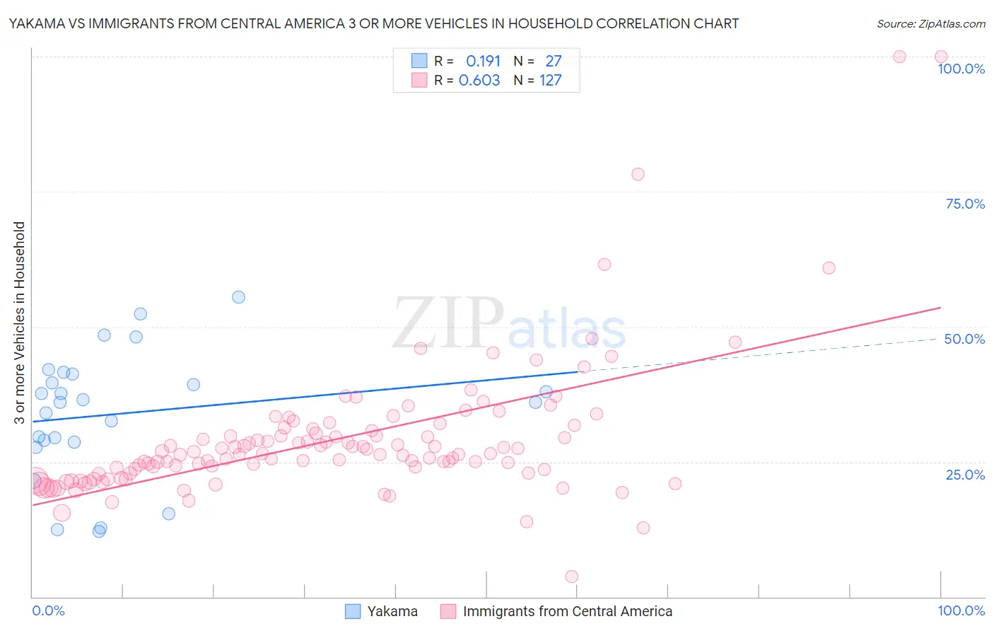 Yakama vs Immigrants from Central America 3 or more Vehicles in Household