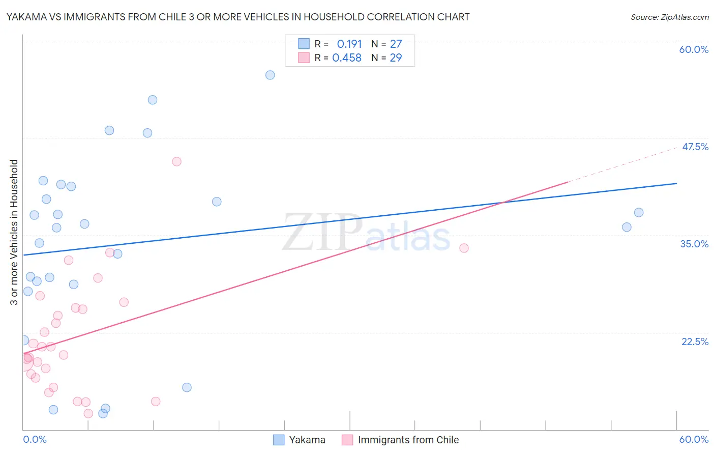 Yakama vs Immigrants from Chile 3 or more Vehicles in Household